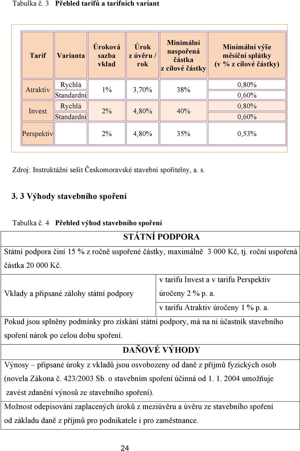 Invest Rychlá 0,80% 1% 3,70% 38% Standardní 0,60% Rychlá 0,80% 2% 4,80% 40% Standardní 0,60% Perspektiv 2% 4,80% 35% 0,53% Zdroj: Instruktáţní sešit Českomoravské stavební spořitelny, a. s. 3. 3 Výhody stavebního spoření  4 Přehled výhod stavebního spoření STÁTNÍ PODPORA Státní podpora činí 15 % z ročně uspořené částky, maximálně 3 000 Kč, tj.