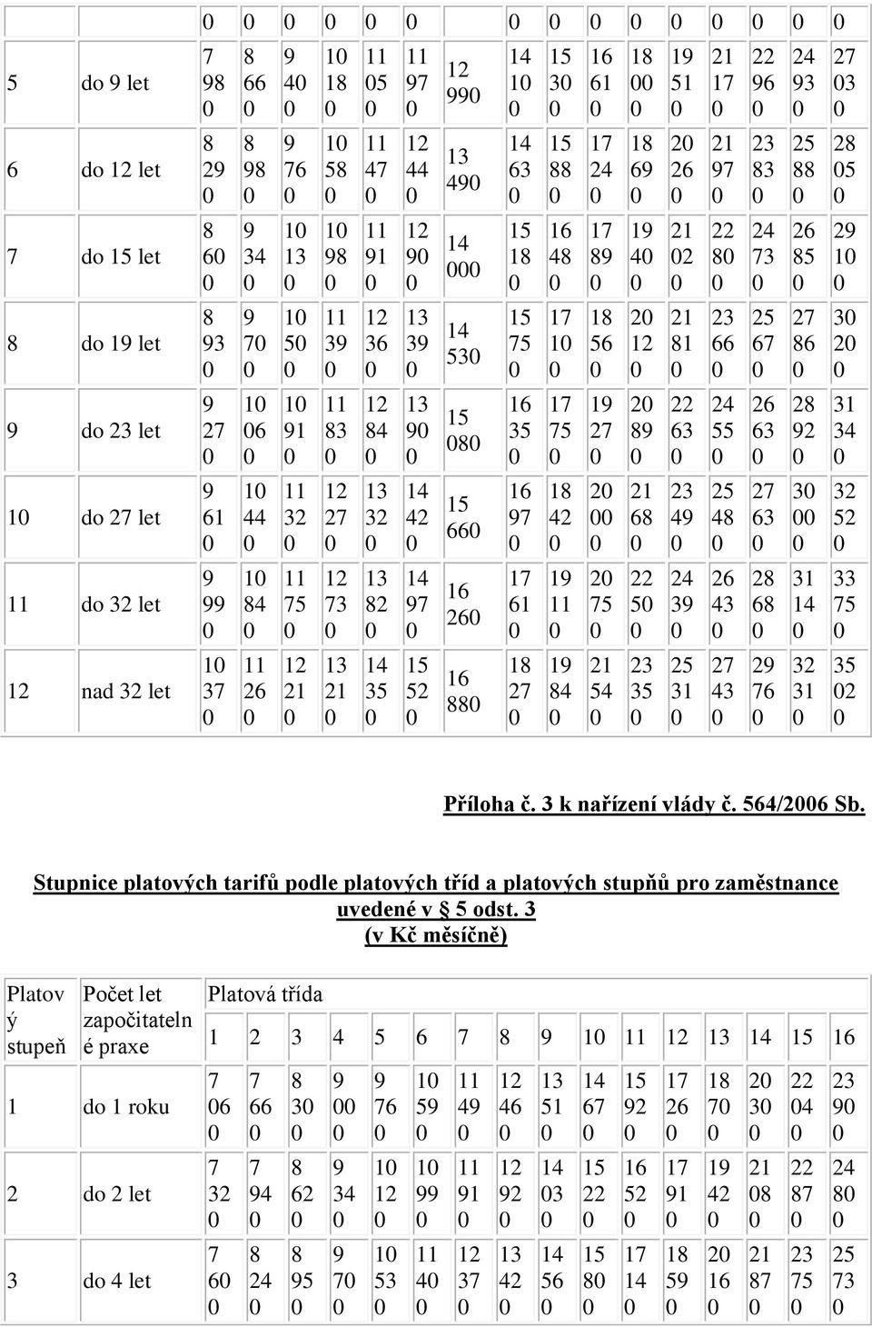 3 k nařízení vlády č. 564/ Sb. Stupnice platových tarifů podle platových tříd a platových stupňů pro zaměstnance uvedené v 5 odst.