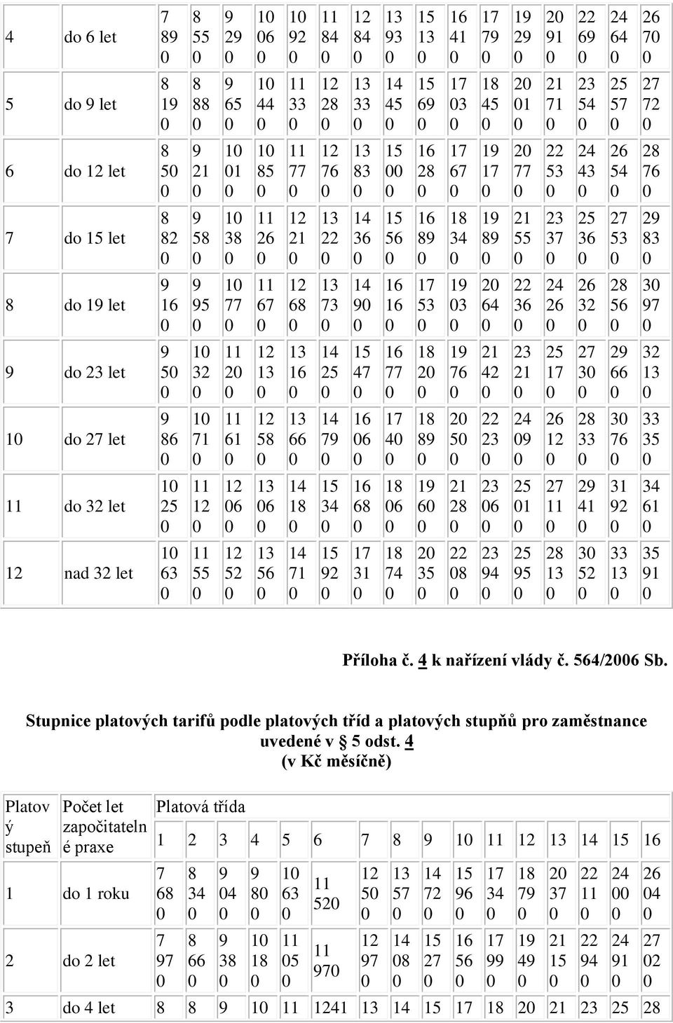 2 4 2 4 5 2 3 52 1 Příloha č. 4 k nařízení vlády č. 564/ Sb. Stupnice platových tarifů podle platových tříd a platových stupňů pro zaměstnance uvedené v 5 odst.