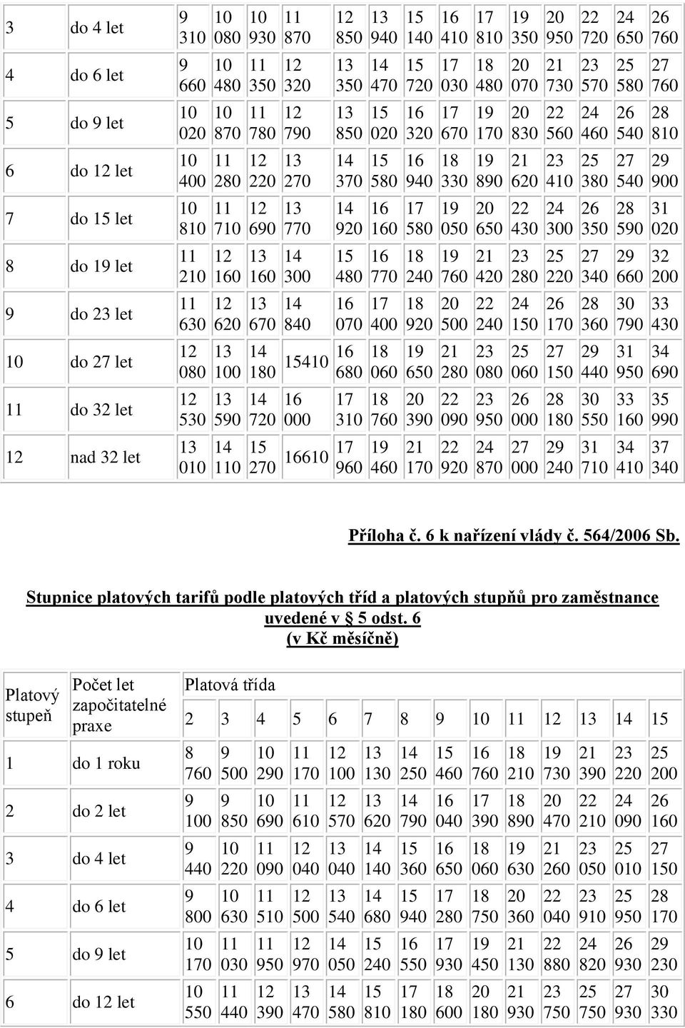 Stupnice platových tarifů podle platových tříd a platových stupňů pro zaměstnance uvedené v 5 odst.