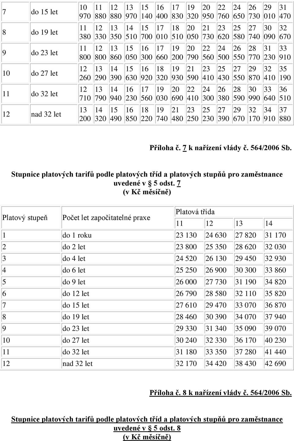 (v Kč měsíčně) Platový stupeň Počet let započitatelné praxe Platová třída 1 do 1 roku 2 2 do 2 let 2 62 3 3 do 4 let 52 2 45 3 4 do 6 let 3 3 6 5 do let 3 1 2 6 do let 2 5 2 do let 61 2 4 36 do 1