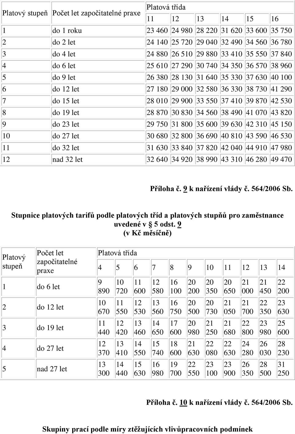 k nařízení vlády č. 564/ Sb. Stupnice platových tarifů podle platových tříd a platových stupňů pro zaměstnance uvedené v 5 odst.