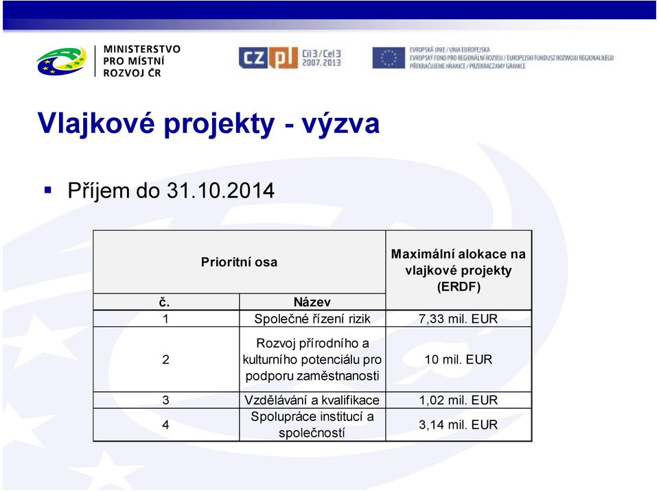 Název 1 Společné řízení rizik 7,33 mil.