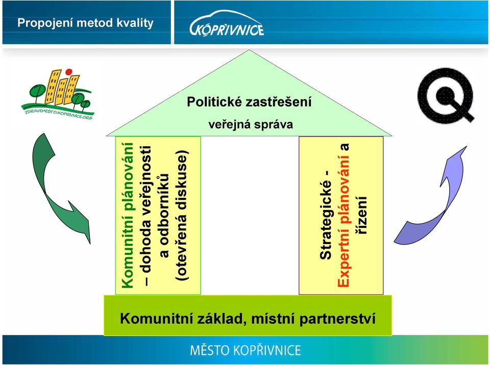 Týmová práce Komunitní plánování Kvalita dohoda veřejnosti a odborníků (otevřená