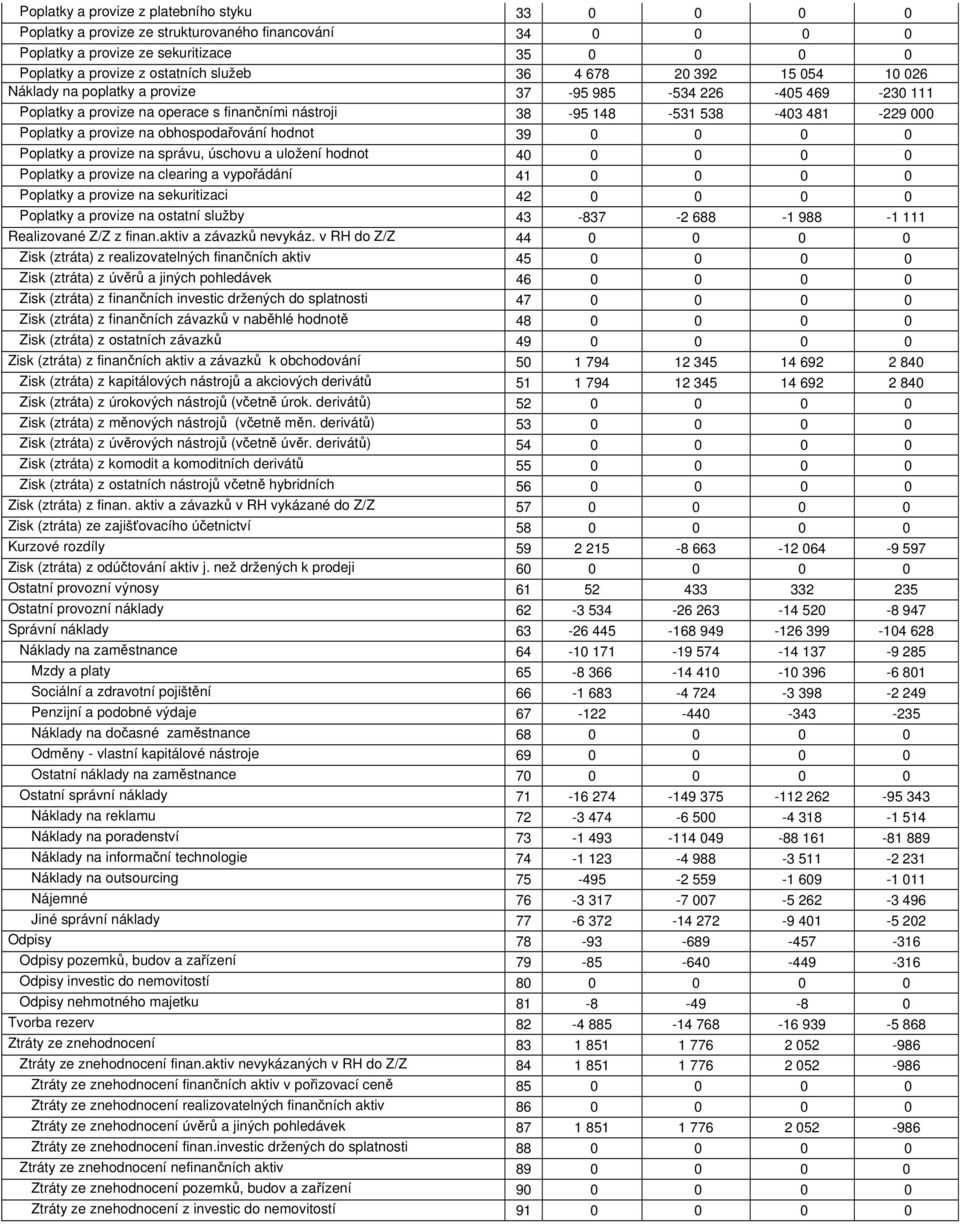 obhospodařování hodnot 39 0 0 0 0 Poplatky a provize na správu, úschovu a uložení hodnot 40 0 0 0 0 Poplatky a provize na clearing a vypořádání 41 0 0 0 0 Poplatky a provize na sekuritizaci 42 0 0 0