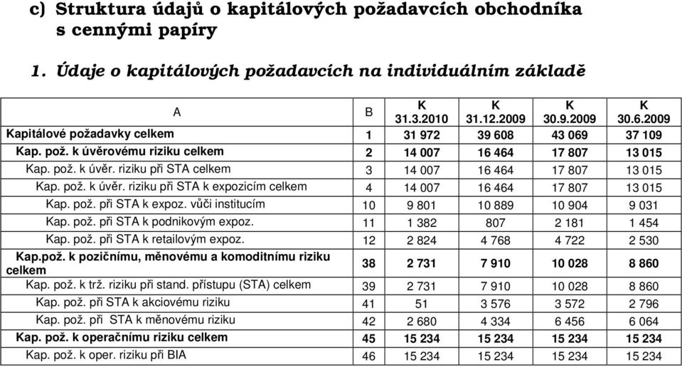 pož. k úvěr. riziku při STA k expozicím celkem 4 14 007 16 464 17 807 13 015 Kap. pož. při STA k expoz. vůči institucím 10 9 801 10 889 10 904 9 031 Kap. pož. při STA k podnikovým expoz.