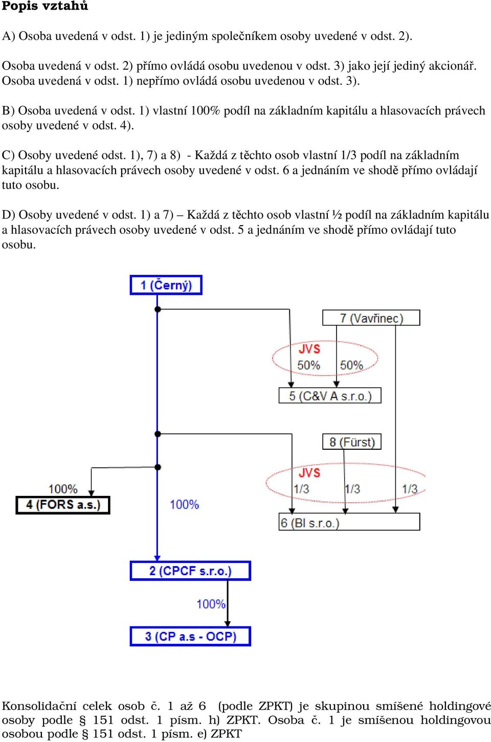 C) Osoby uvedené odst. 1), 7) a 8) - Každá z těchto osob vlastní 1/3 podíl na základním kapitálu a hlasovacích právech osoby uvedené v odst. 6 a jednáním ve shodě přímo ovládají tuto osobu.