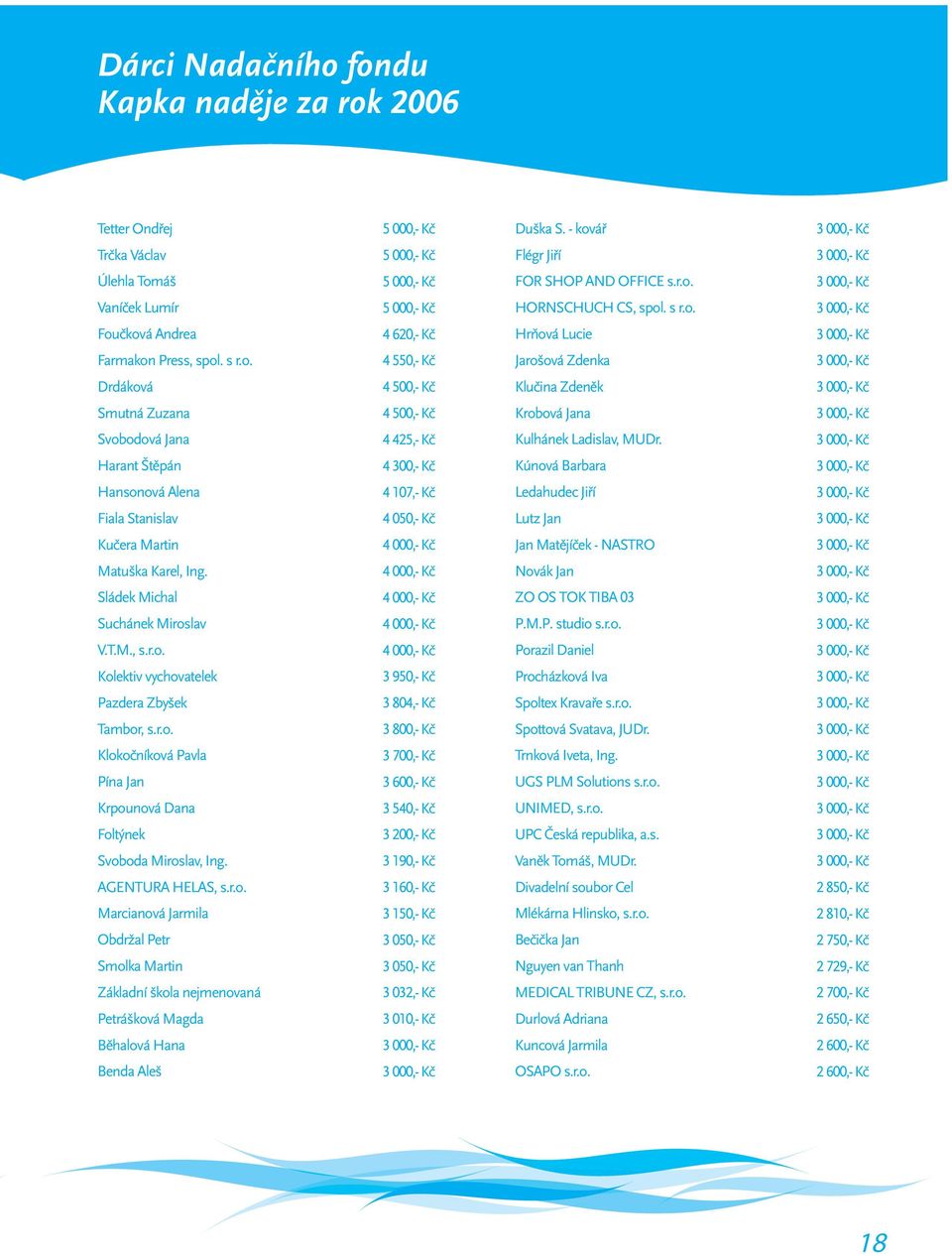 Harant Štěpán 4 300,- Kč Kúnová Barbara Hansonová Alena 4 107,- Kč Ledahudec Jiří Fiala Stanislav 4 050,- Kč Lutz Jan Kučera Martin 4 000,- Kč Jan Matějíček - NASTRO Matuška Karel, Ing.