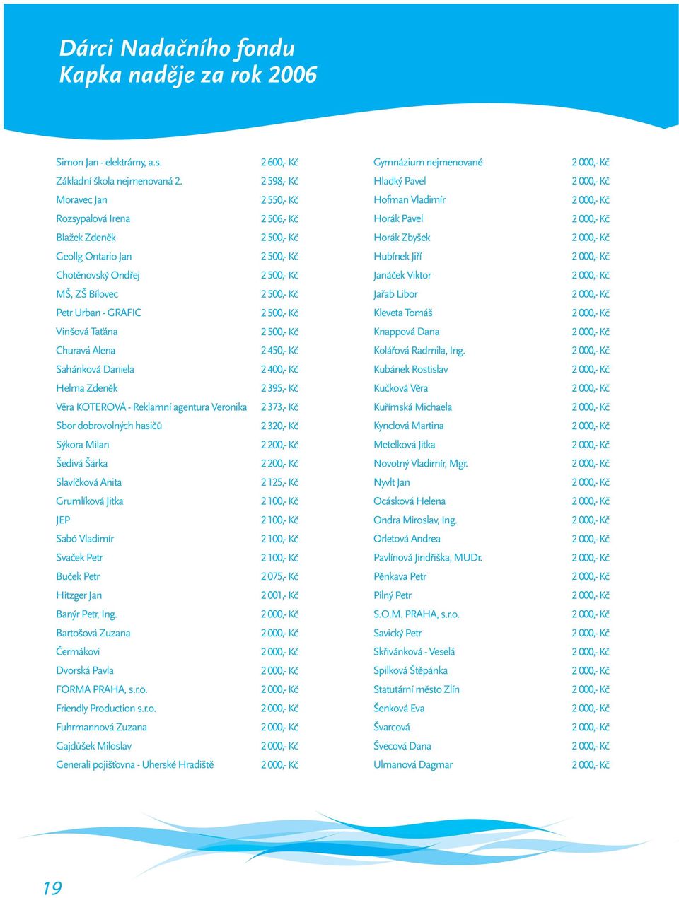 Ondřej 2 500,- Kč Janáček Viktor MŠ, ZŠ Bílovec 2 500,- Kč Jařab Libor Petr Urban - GRAFIC 2 500,- Kč Kleveta Tomáš Vinšová Taťána 2 500,- Kč Knappová Dana Churavá Alena 2 450,- Kč Kolářová Radmila,