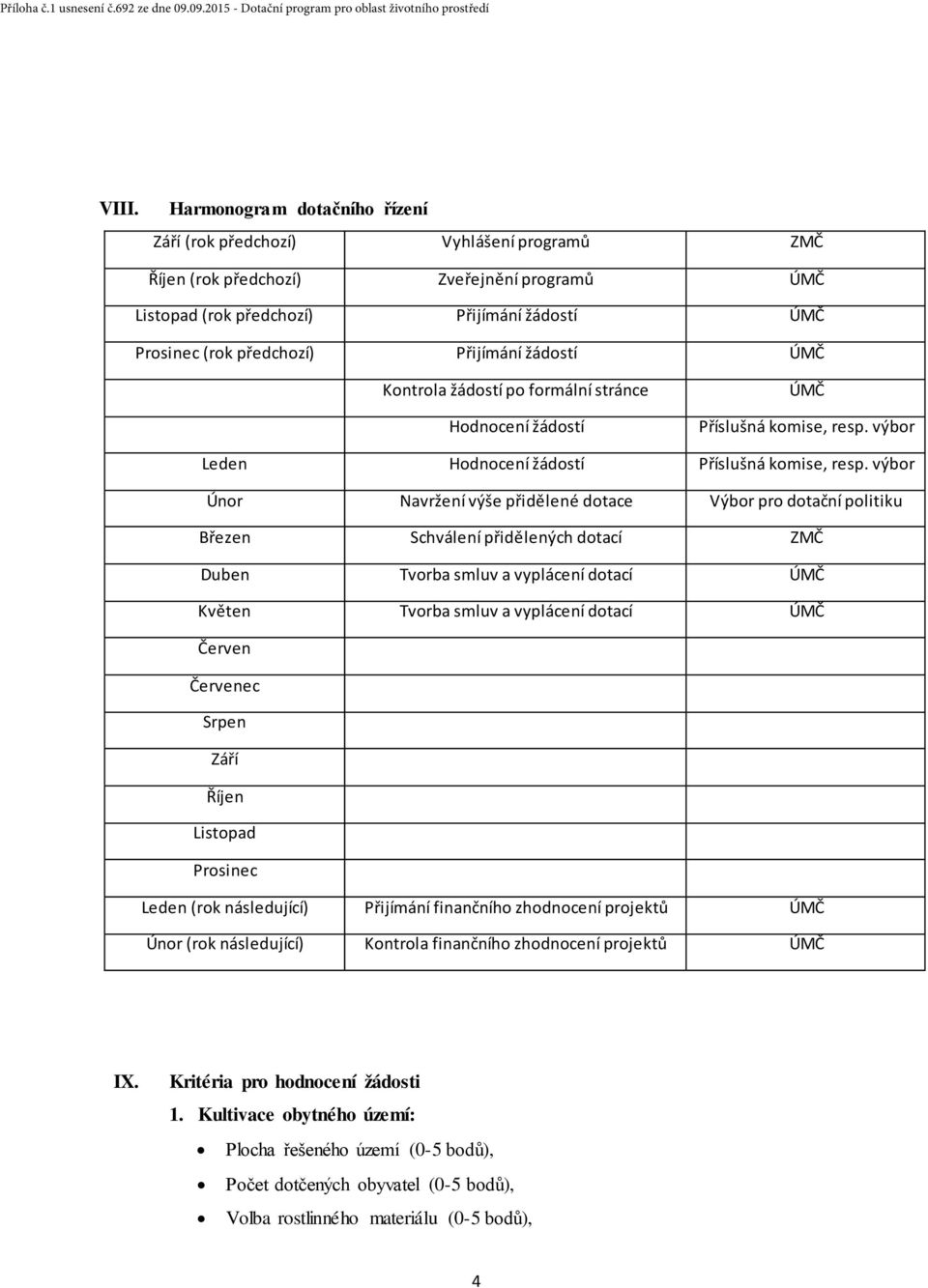 výbor Únor Navržení výše přidělené dotace Výbor pro dotační politiku Březen Schválení přidělených dotací ZMČ Duben Tvorba smluv a vyplácení dotací ÚMČ Květen Tvorba smluv a vyplácení dotací ÚMČ