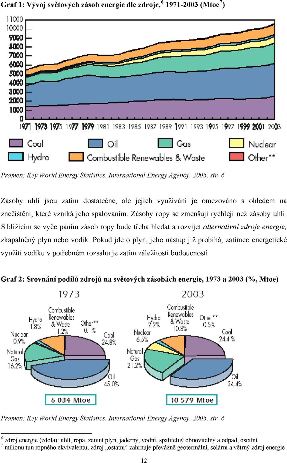 6 Zásoby uhlí jsou zatím dostatečné, ale jejich využívání je omezováno s ohledem na znečištění, které vzniká jeho spalováním. Zásoby ropy se zmenšují rychleji než zásoby uhlí.