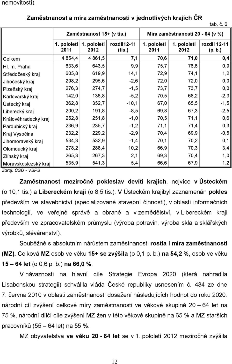 Praha 633,6 643,5 9,9 75,7 76,6 0,9 Středočeský kraj 605,8 619,9 14,1 72,9 74,1 1,2 Jihočeský kraj 298,2 295,6-2,6 72,0 72,0 0,0 Plzeňský kraj 276,3 274,7-1,5 73,7 73,7 0,0 Karlovarský kraj 142,0