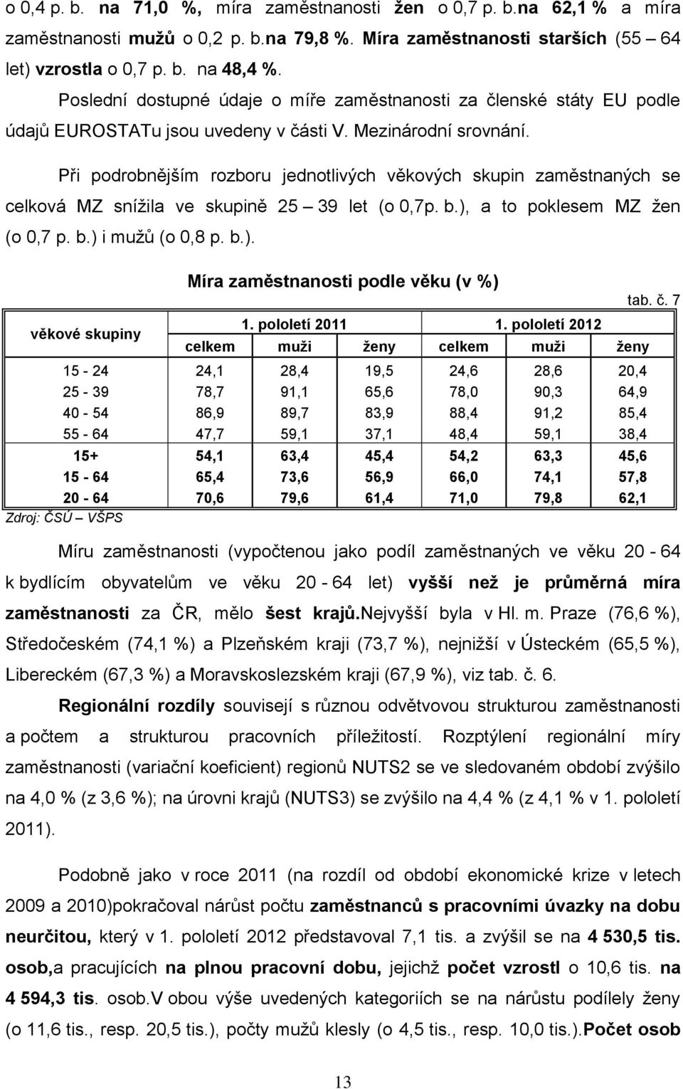 Při podrobnějším rozboru jednotlivých věkových skupin zaměstnaných se celková MZ sníţila ve skupině 25 39 let (o 0,7p. b.), a to poklesem MZ ţen (o 0,7 p. b.) i muţů (o 0,8 p. b.). věkové skupiny Míra zaměstnanosti podle věku (v %) 1.