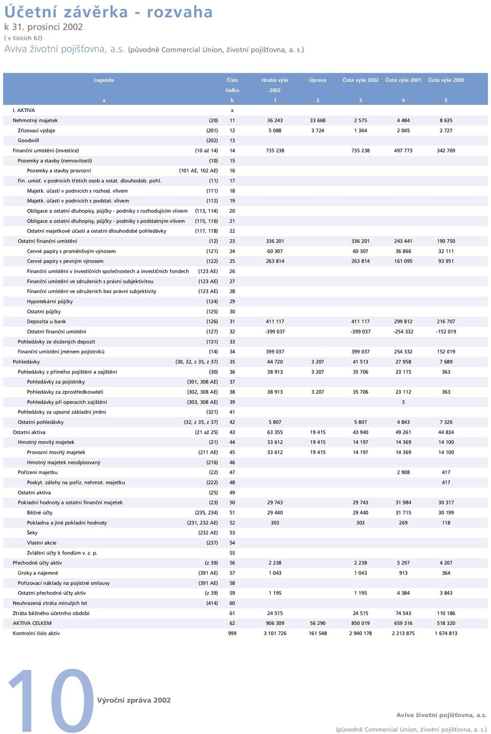 497 773 342 769 Pozemky a stavby (nemovitosti) (10) 15 Pozemky a stavby provozní (101 AE, 102 AE) 16 Fin. umísť. v podnicích třetích osob a ostat. dlouhodob. pohl. (11) 17 Majetk.