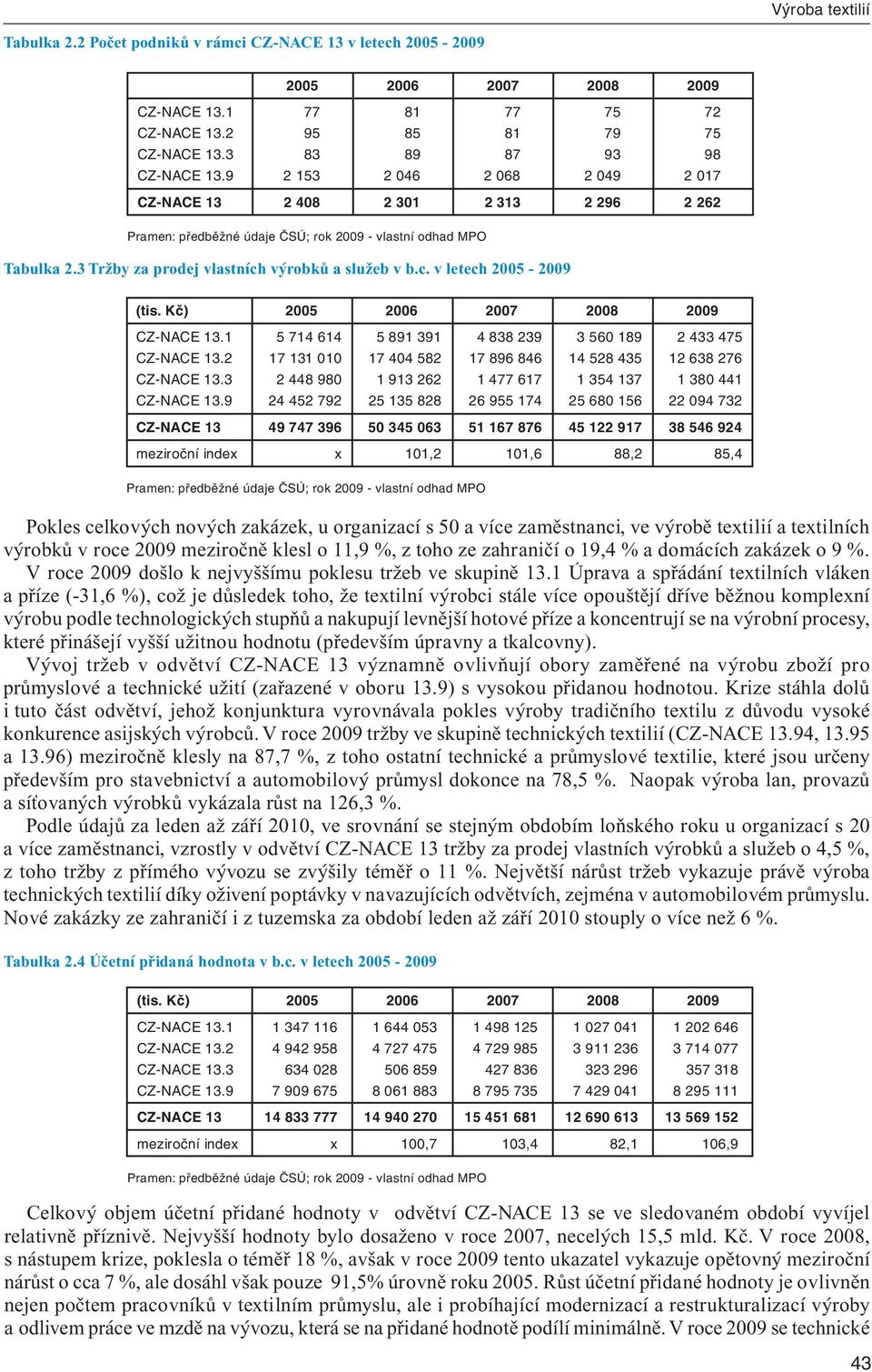 1 5 714 614 5 891 391 4 838 239 3 560 189 2 433 475 CZ-NACE 13.2 17 131 010 17 404 582 17 896 846 14 528 435 12 638 276 CZ-NACE 13.3 2 448 980 1 913 262 1 477 617 1 354 137 1 380 441 CZ-NACE 13.