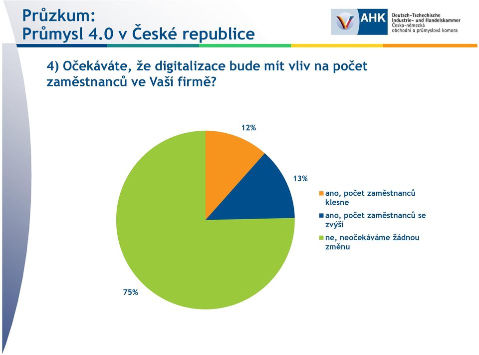 12% 13% ano, počet zaměstnanců klesne ano,