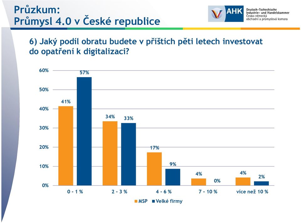 60% 57% 50% 40% 30% 41% 34% 33% 20% 17% 10% 0% 9%