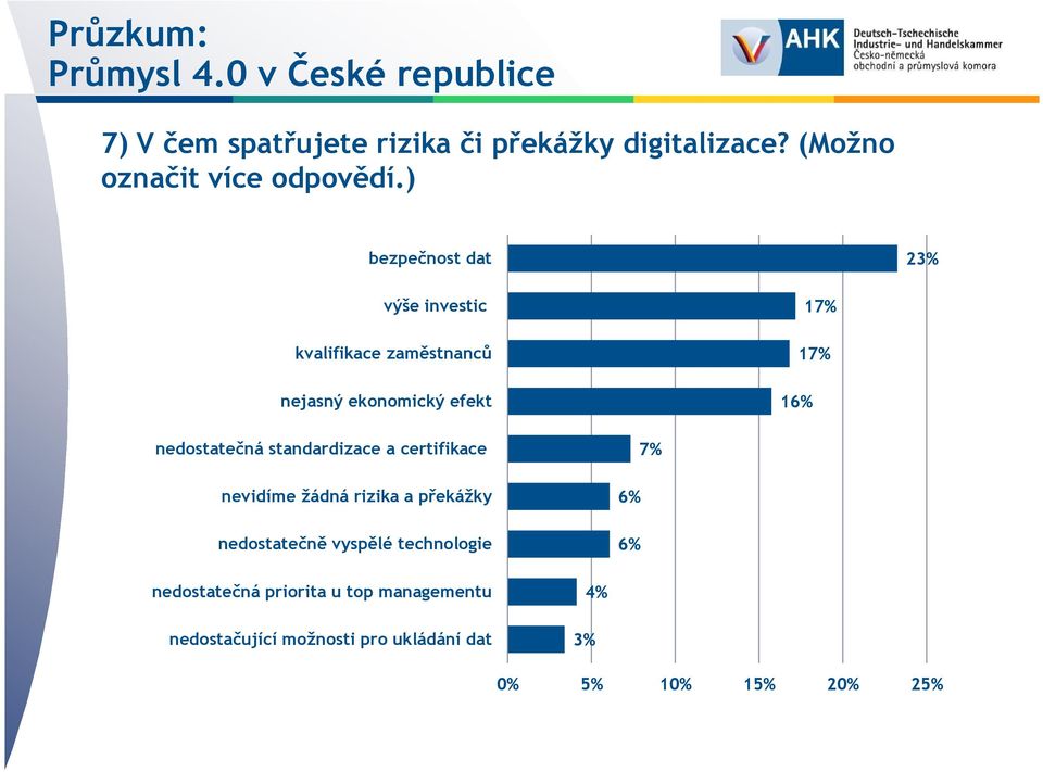 nedostatečná standardizace a certifikace nevidíme žádná rizika a překážky nedostatečně vyspělé