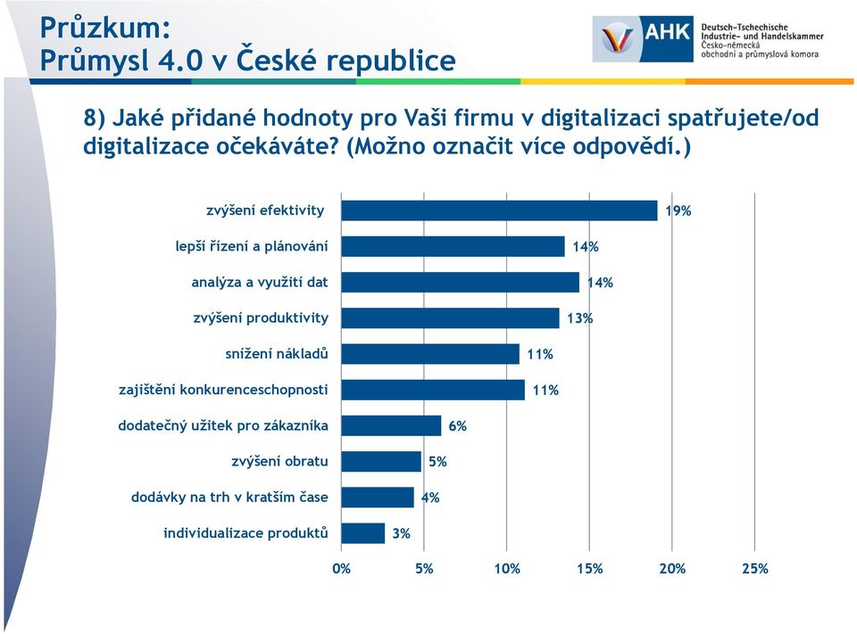 ) zvýšení efektivity 19% lepší řízení a plánování analýza a využití dat zvýšení produktivity 14% 14%