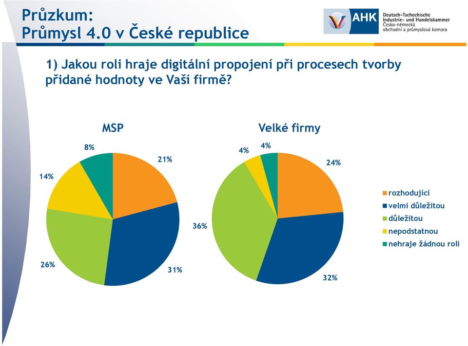 MSP Velké firmy 8% 21% 4% 4% 24% 14% 36% rozhodující