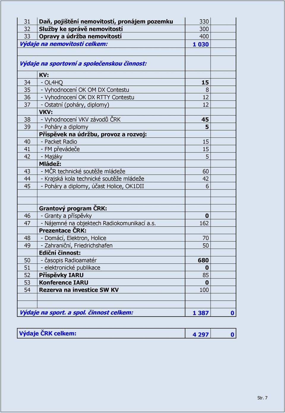 5 Příspěvek na údržbu, provoz a rozvoj: 40 - Packet Radio 15 41 - FM převádeče 15 42 - Majáky 5 Mládež: 43 - MČR technické soutěže mládeže 60 44 - Krajská kola technické soutěže mládeže 42 45 -