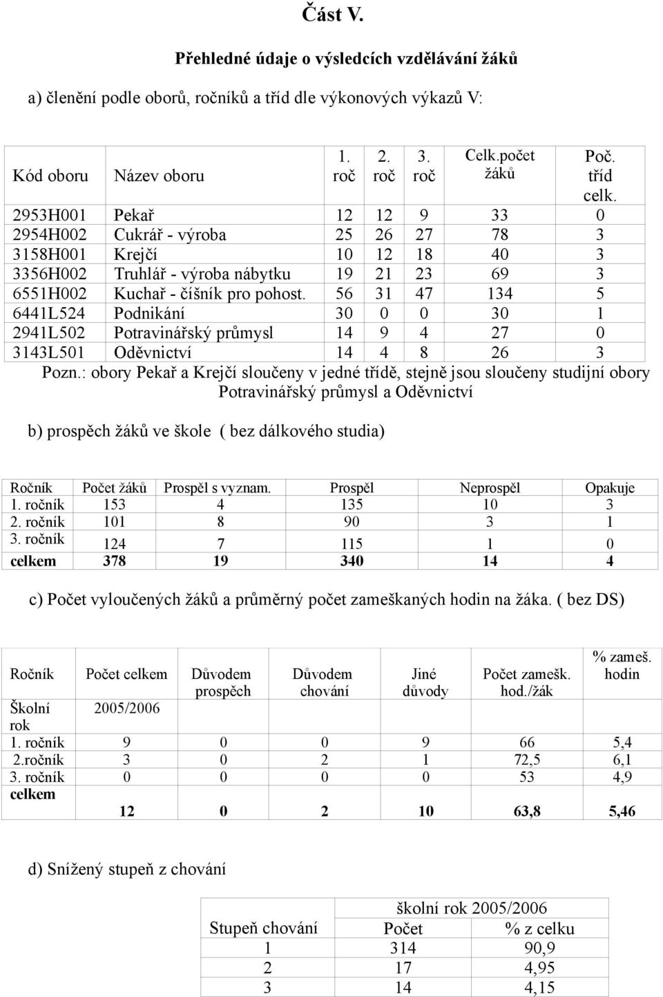 56 47 4 5 644L54 Podnikání 94L5 Potravinářský průmysl 4 9 4 7 4L5 Oděvnictví 4 4 8 6 Pozn.