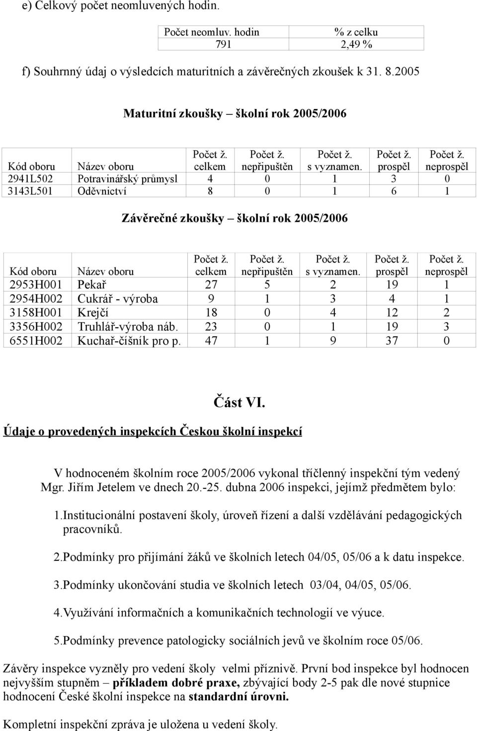 prospěl 6 neprospěl Závěrečné zkoušky školní rok 5/6 Kód oboru Název oboru 95H 954H 58H 56H 655H Pekař Cukrář - výroba Krejčí Truhlář-výroba náb. Kuchař-číšník pro p. celkem nepřipuštěn s vyznamen.