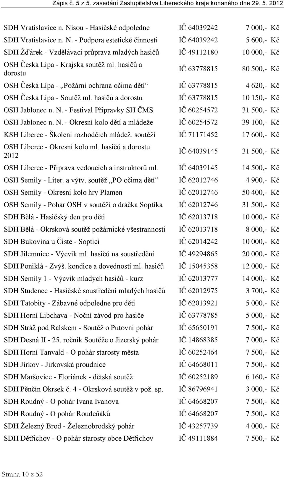 - Festival Přípravky SH ČMS IČ 60254572 31 500,- Kč OSH Jablonec n. N. - Okresní kolo dětí a mládeže IČ 60254572 39 100,- Kč KSH Liberec - Školení rozhodčích mládež.