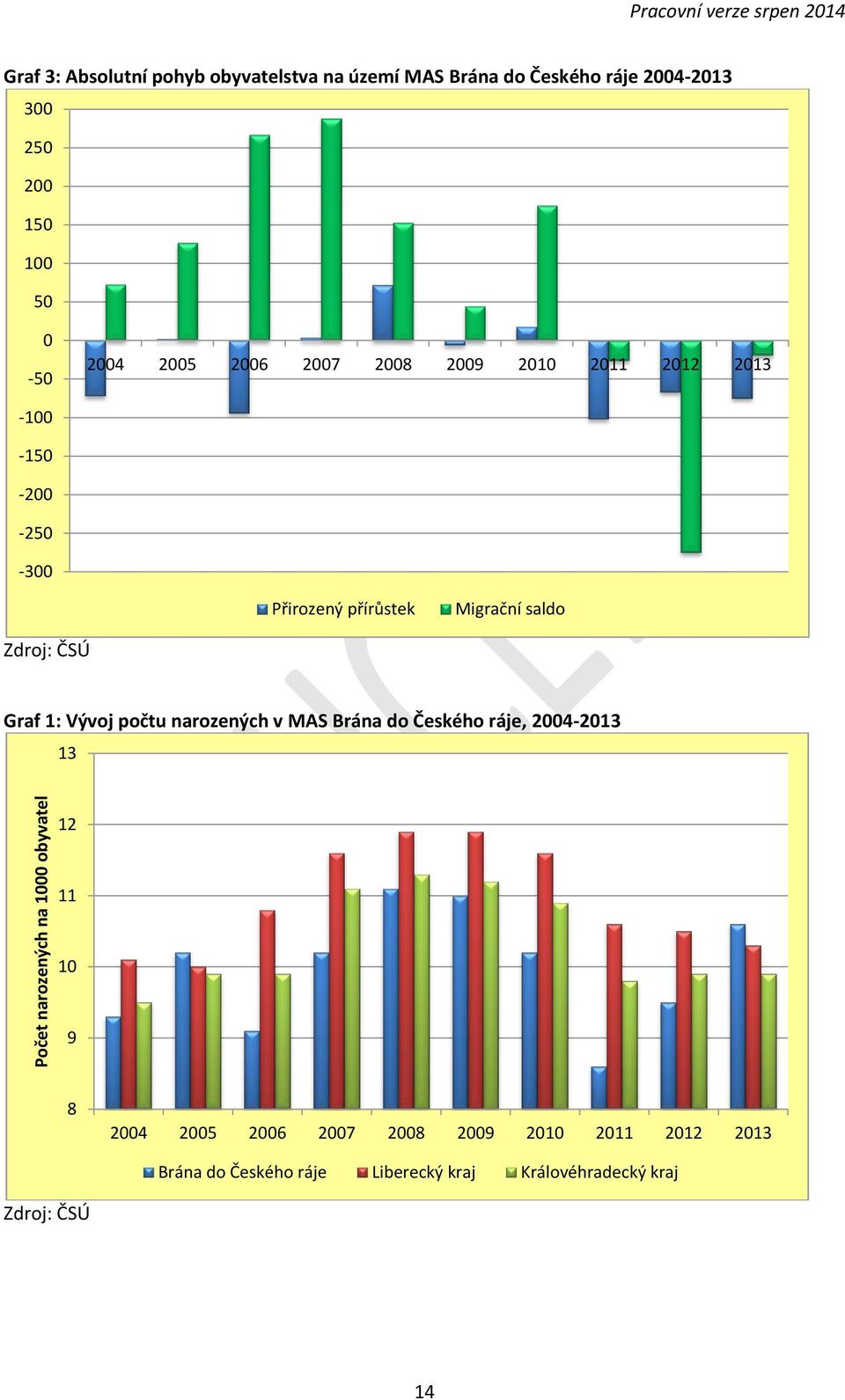 Přirozený přírůstek Migrační saldo Zdroj: ČSÚ Graf 1: Vývoj počtu narozených v MAS Brána do Českého ráje, 2004-2013 13 12