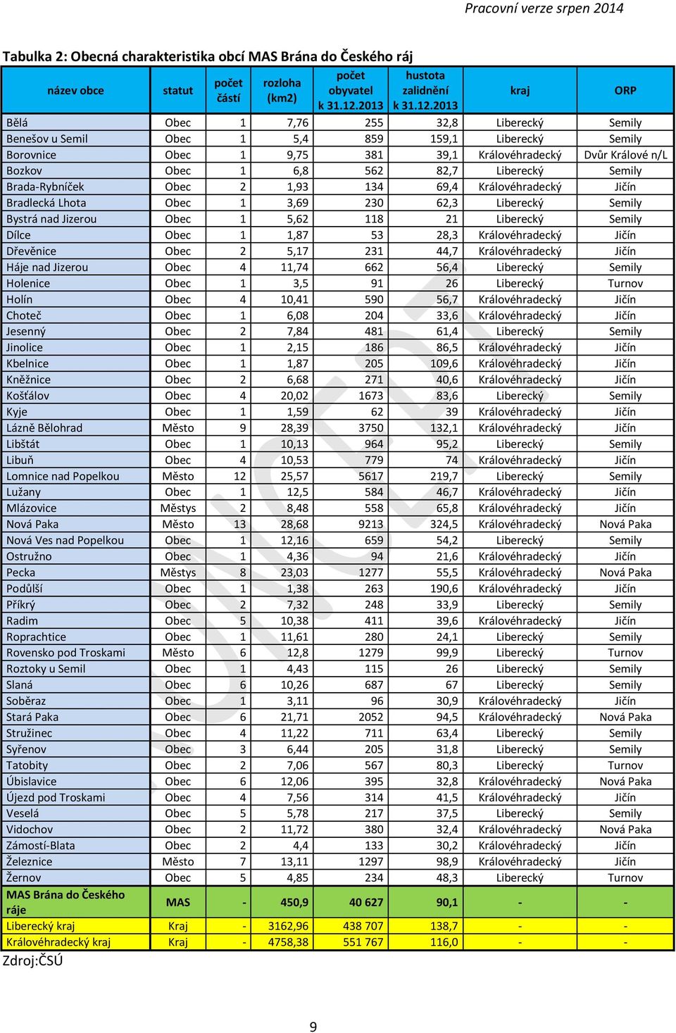 2013 Bělá Obec 1 7,76 255 32,8 Liberecký Semily Benešov u Semil Obec 1 5,4 859 159,1 Liberecký Semily Borovnice Obec 1 9,75 381 39,1 Královéhradecký Dvůr Králové n/l Bozkov Obec 1 6,8 562 82,7