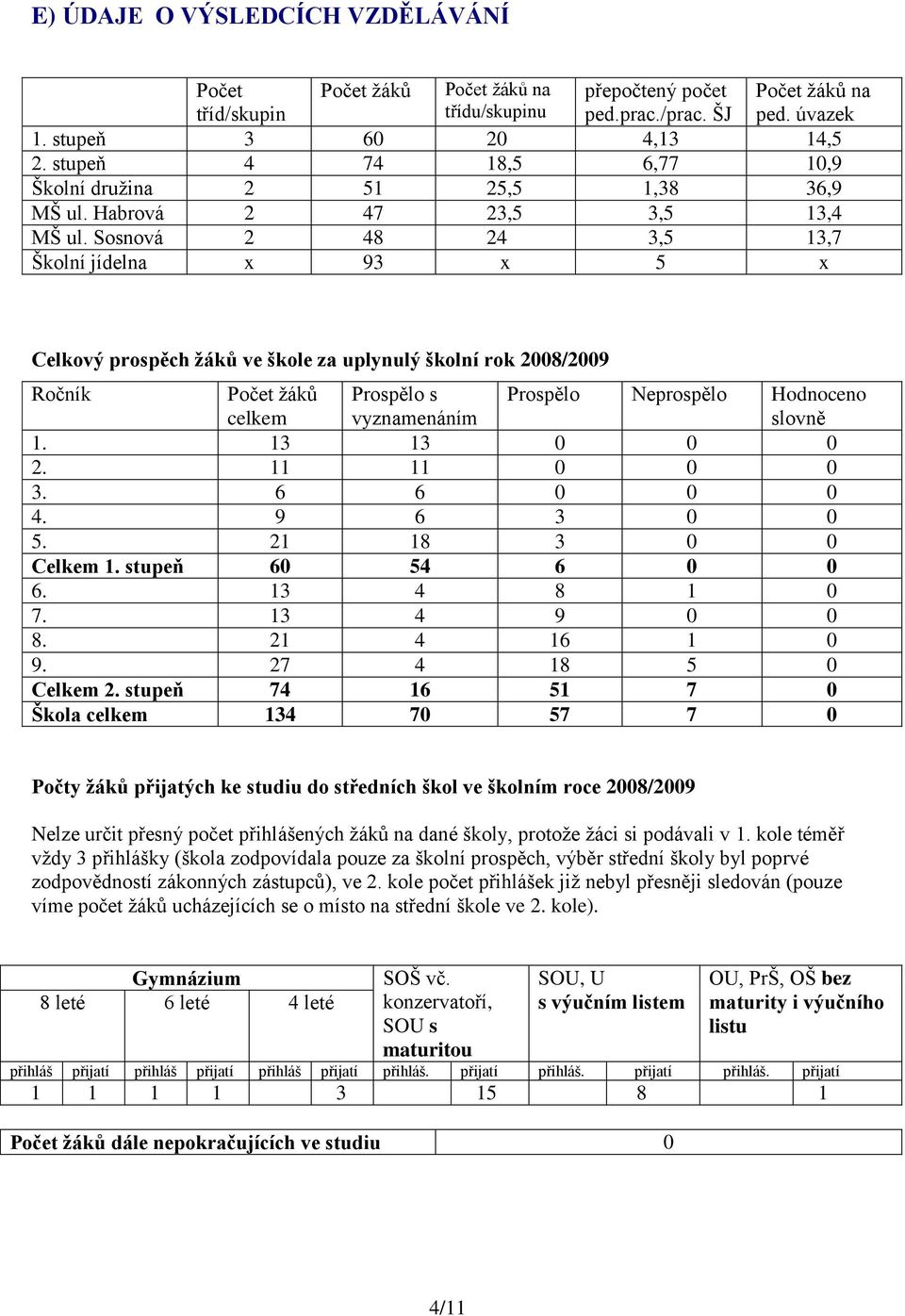 Sosnová 2 48 24 3,5 13,7 Školní jídelna x 93 x 5 x Celkový prospěch ţáků ve škole za uplynulý školní rok 2008/2009 Ročník Počet ţáků celkem Prospělo s vyznamenáním Prospělo Neprospělo Hodnoceno