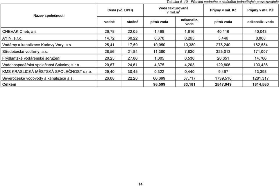 s. 28,56 21,84 11,380 7,830 325,013 171,007 Frýdlantské vodárenské sdruţení 20,25 27,86 1,005 0,530 20,351 14,766 Vodohospodářská společnost Sokolov, s.r.o. 29,67 24,61 4,375 4,203 129,806 103,436 KMS KRASLICKÁ MĚSTSKÁ SPOLEČNOST s.