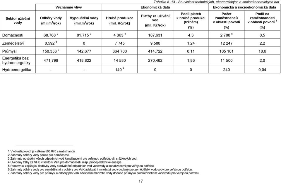 Kč/rok) Podíl plateb k hrubé produkci (tržbám) (%) Počet zaměstnanců v oblasti povodí (%) Podíl na zaměstnanosti v oblasti povodí 1 (%) Domácnosti 68,768 2 81,715 3 4 363 4 187,631 4,3 2 700 5 0,5