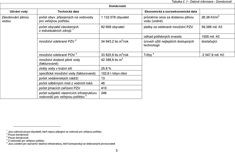 1 - Datové informace - Domácnosti 26,38 Kč/m 3 počet obyvatel zásobených 82 609 obyvatel platby za odebrané mnoţství PZV 59,398 mil.