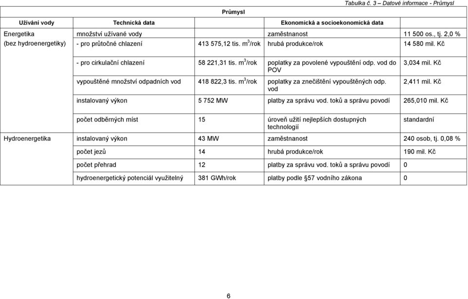 vod do POV vypouštěné mnoţství odpadních vod 418 822,3 tis. m 3 /rok poplatky za znečištění vypouštěných odp. vod 3,034 mil. Kč 2,411 mil. Kč instalovaný výkon 5 752 MW platby za správu vod.