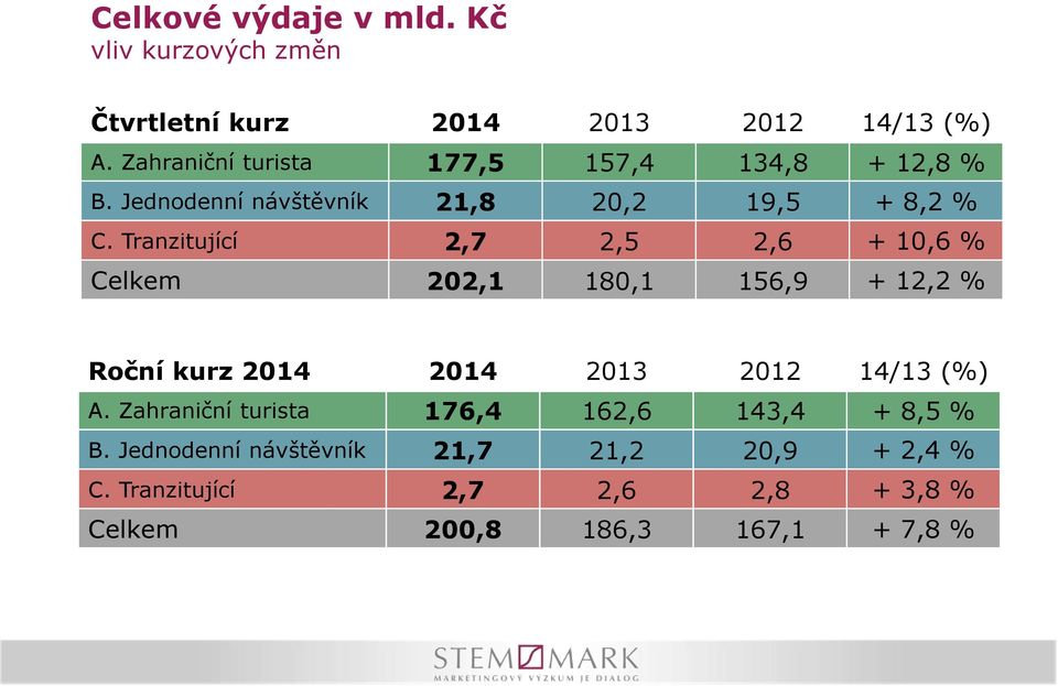 Tranzitující 2,7 2,5 2,6 + 10,6 % Celkem 202,1 180,1 156,9 + 12,2 % Roční kurz 2014 2014 2013 2012 14/13 (%) A.