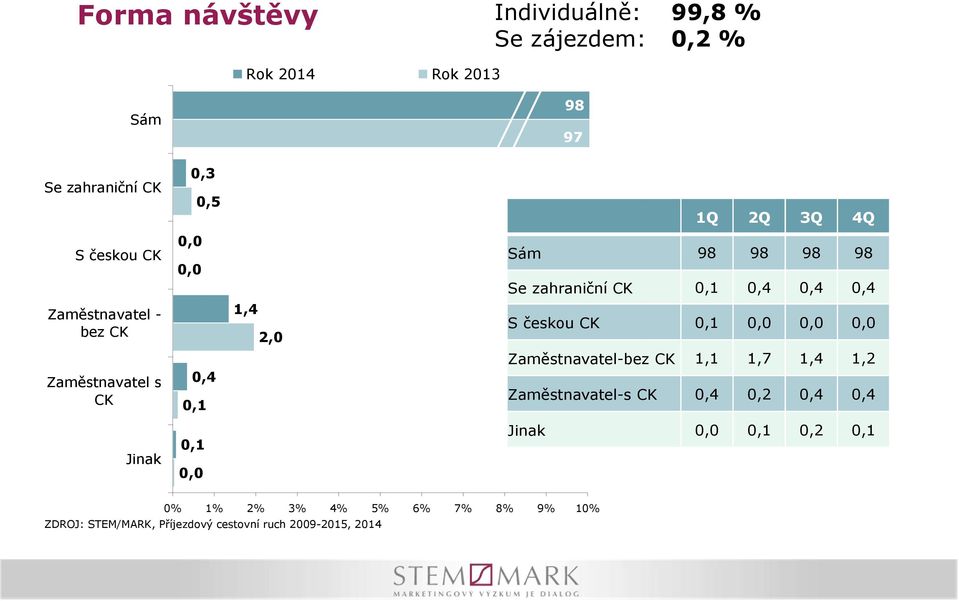 zahraniční CK 0,1 0,4 0,4 0,4 S českou CK 0,1 0,0 0,0 0,0 Zaměstnavatel-bez CK 1,1 1,7 1,4 1,2 Zaměstnavatel-s CK 0,4