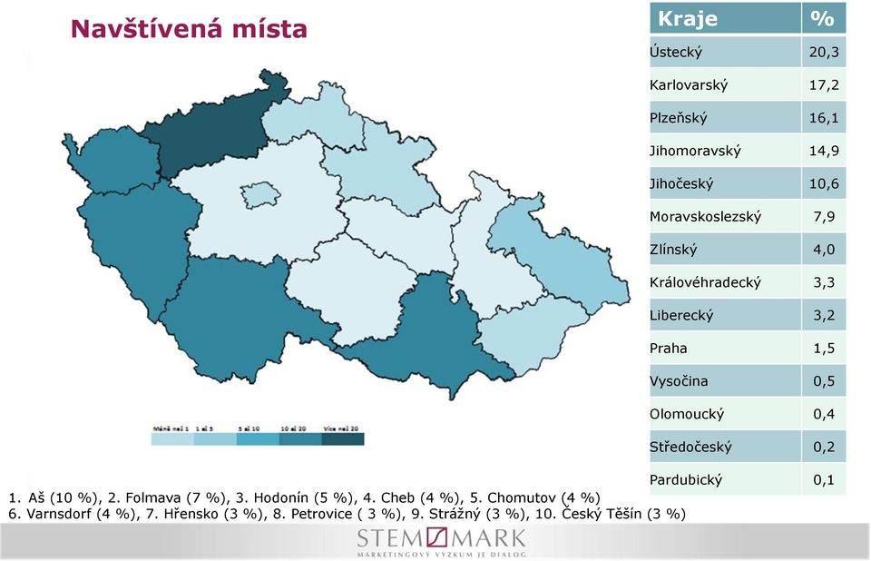 Středočeský 0,2 Pardubický 0,1 1. Aš (10 %), 2. Folmava (7 %), 3. Hodonín (5 %), 4. Cheb (4 %), 5.