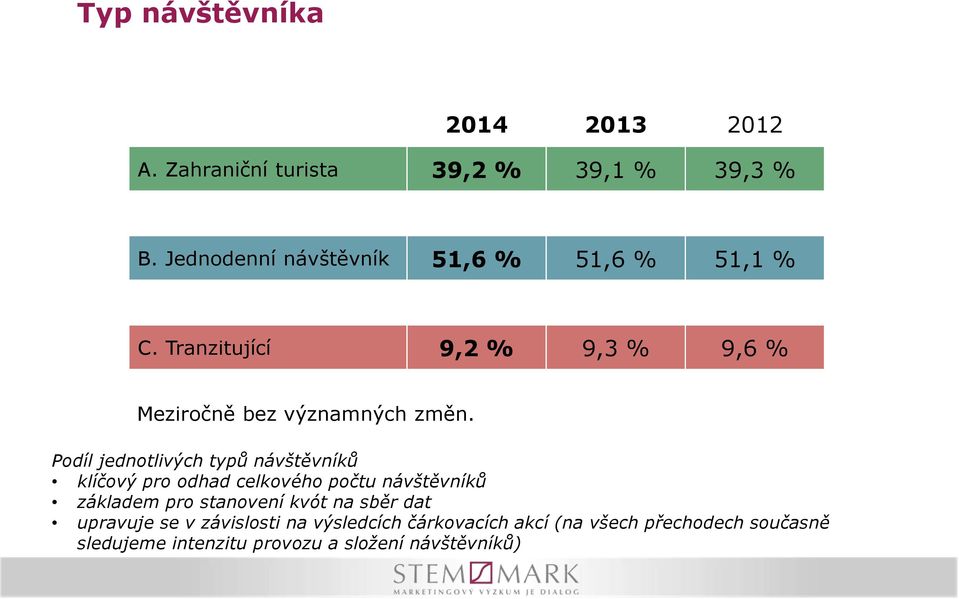 Podíl jednotlivých typů návštěvníků klíčový pro odhad celkového počtu návštěvníků základem pro stanovení kvót