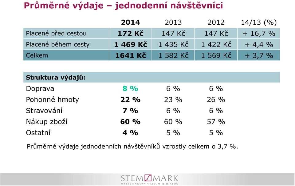 3,7 % Struktura výdajů: Doprava 8 % 6 % 6 % Pohonné hmoty 22 % 23 % 26 % Stravování 7 % 6 % 6 % Nákup