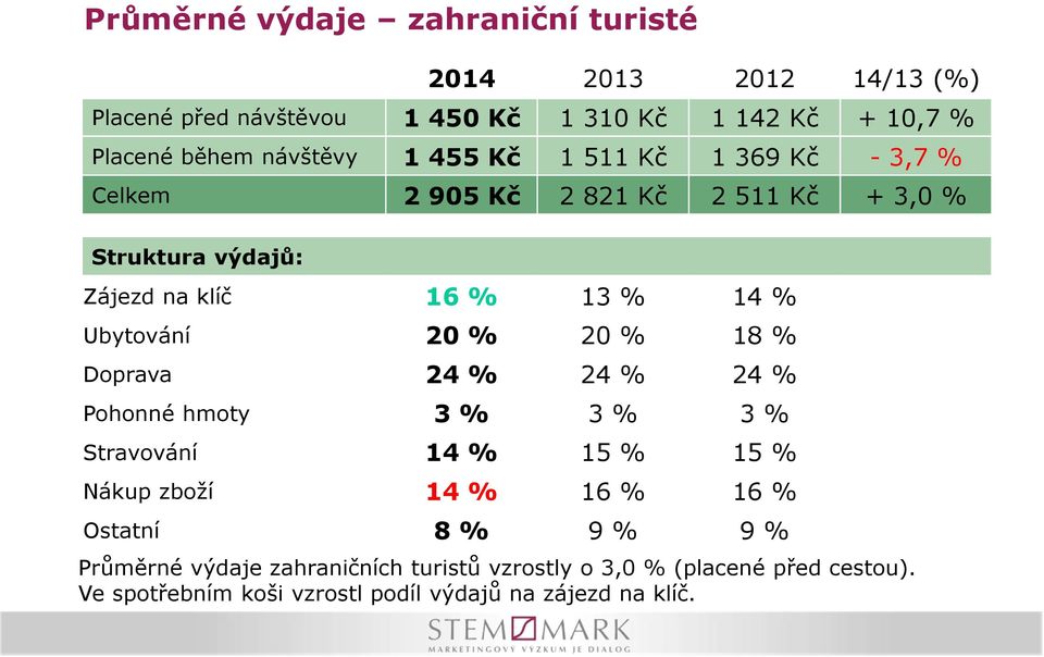 Ubytování 20 % 20 % 18 % Doprava 24 % 24 % 24 % Pohonné hmoty 3 % 3 % 3 % Stravování 14 % 15 % 15 % Nákup zboží 14 % 16 % 16 % Ostatní 8