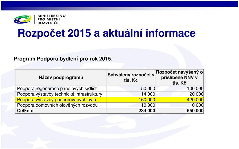 Kč Podpora regenerace panelových sídlišť 50 000 100 000 Podpora výstavby technické infrastruktury