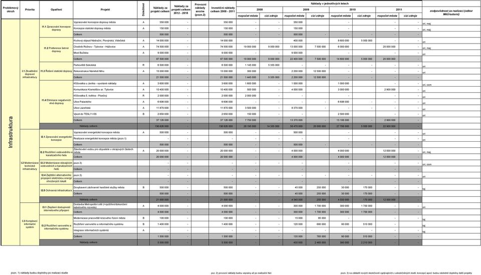 zodpovědnost za realizaci (odbor MěÚ/externí) I1.