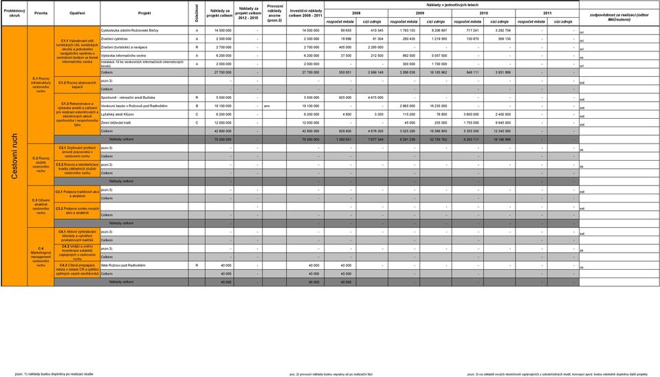 zodpovědnost za realizaci (odbor MěÚ/externí) Cyklostezka údolím Rožnovské Bečvy A 14 500 000-14 500 000 89 655 410 345 1 793 103 8 206 897 717 241 3 282 759 - - ori Cestovní ruch C.