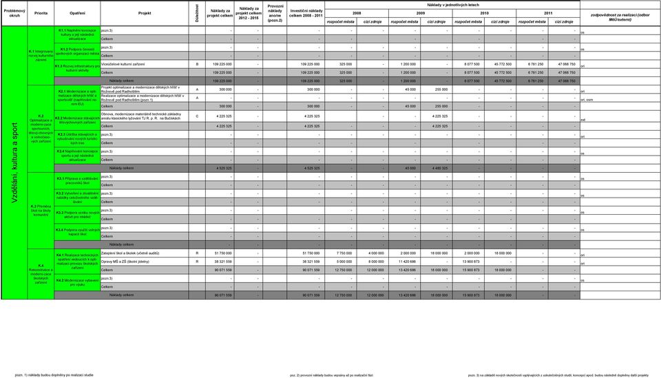 zodpovědnost za realizaci (odbor MěÚ/externí) K1.1 Naplnění koncepce kultury a její následná aktualizace pozn.3) - - - - - - - - - - - os Celkem - - - - - - - - K.