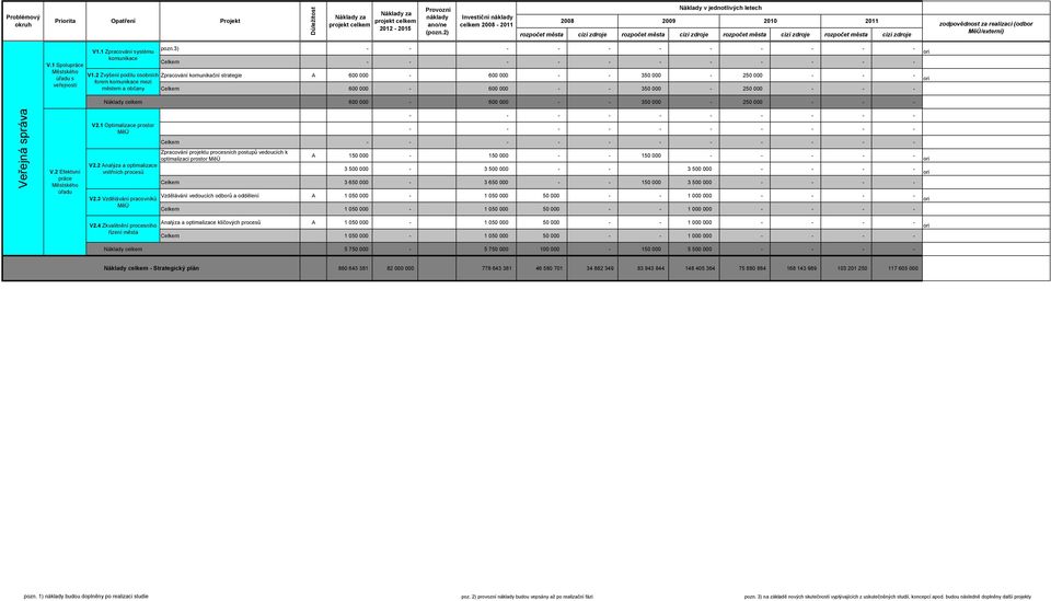 zodpovědnost za realizaci (odbor MěÚ/externí) V.1 Spolupráce Městského úřadu s veřejností V1.1 Zpracování systému komunikace V1.2 Zvýšení podílu osobních forem komunikace mezi městem a občany pozn.