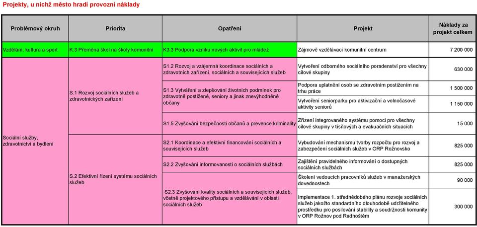 2 Rozvoj a vzájemná koordinace sociálních a zdravotních zařízení, sociálních a souvisejících služeb Vytvoření odborného sociálního poradenství pro všechny cílové skupiny 630 000 S.