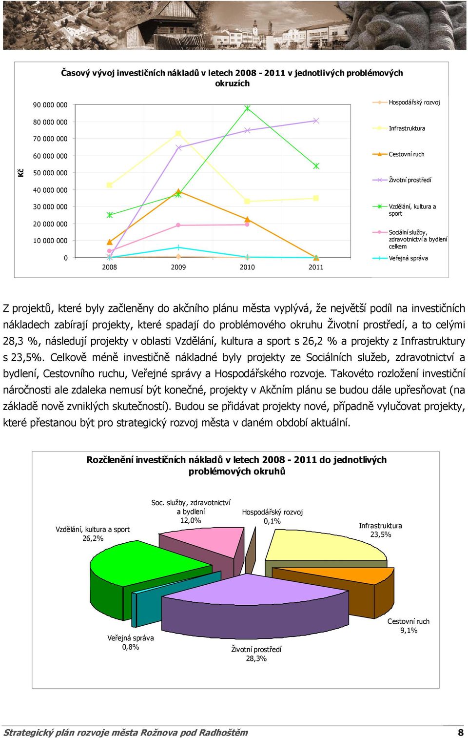 začleněny do akčního plánu města vyplývá, že největší podíl na investičních nákladech zabírají projekty, které spadají do problémového okruhu Životní prostředí, a to celými 28,3 %, následují projekty