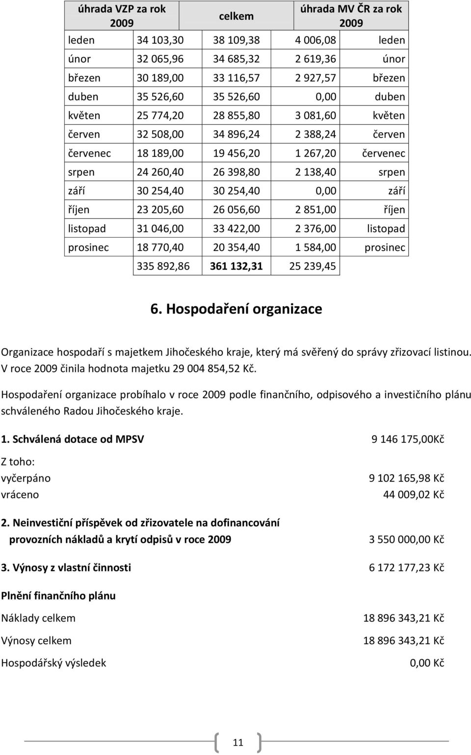 254,40 30 254,40 0,00 září říjen 23 205,60 26 056,60 2 851,00 říjen listopad 31 046,00 33 422,00 2 376,00 listopad prosinec 18 770,40 20 354,40 1 584,00 prosinec 335 892,86 361 132,31 25 239,45 6.