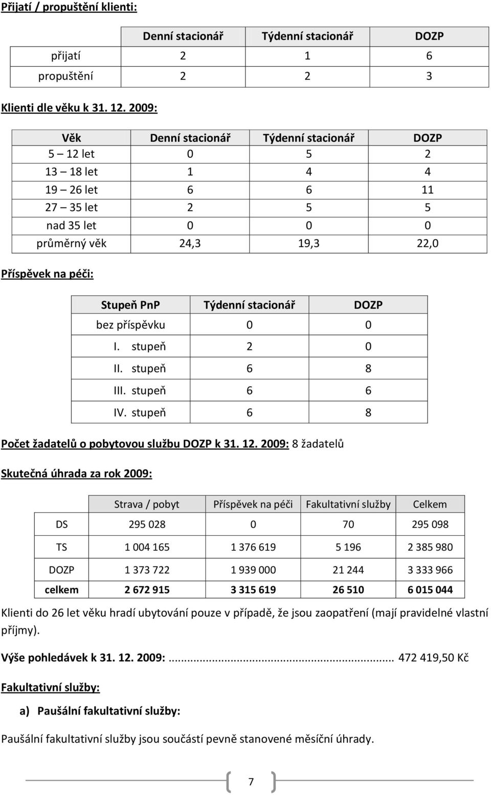 stacionář DOZP bez příspěvku 0 0 I. stupeň 2 0 II. stupeň 6 8 III. stupeň 6 6 IV. stupeň 6 8 Počet žadatelů o pobytovou službu DOZP k 31. 12.